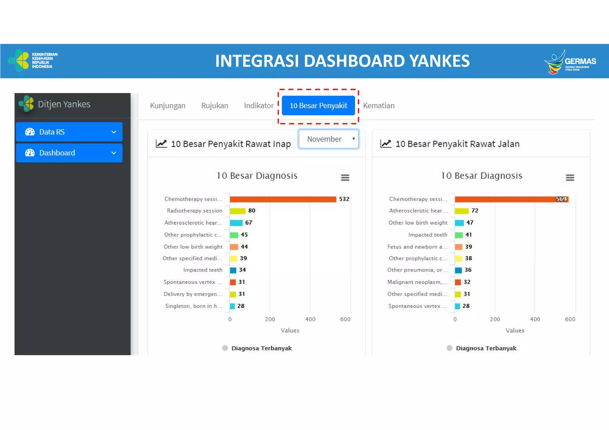 INTEGRASI DASHBOARD YANKES
10 BESAR PENYAKIT
 