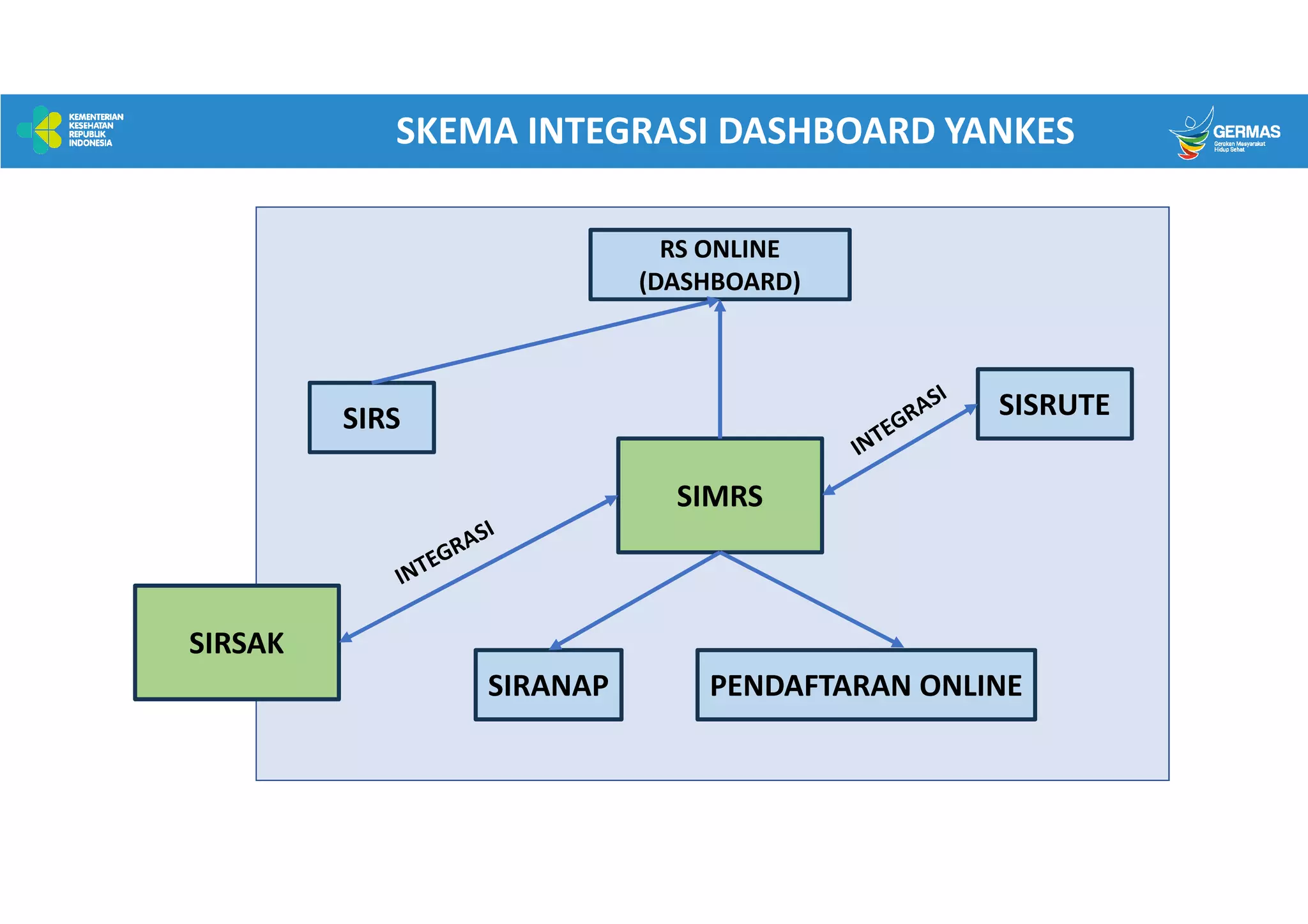RS ONLINE
(DASHBOARD)
SIRS
SIMRS
SISRUTE
SIRANAP PENDAFTARAN ONLINE
SKEMA INTEGRASI DASHBOARD YANKES
SIRSAK
 