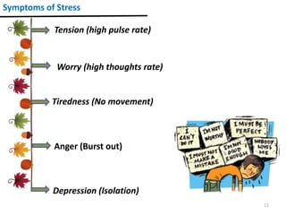 11
Symptoms of Stress
Tension (high pulse rate)
Worry (high thoughts rate)
Tiredness (No movement)
Depression (Isolation)
Anger (Burst out)
 