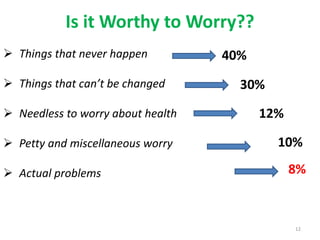 Is it Worthy to Worry??
12
 Things that never happen
 Things that can’t be changed
 Needless to worry about health
 Petty and miscellaneous worry
 Actual problems
40%
30%
12%
10%
8%
 