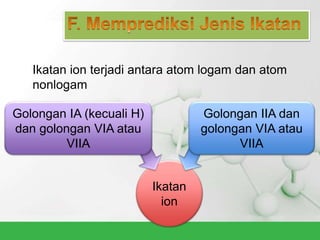 Ikatan ion terjadi antara atom logam dan atom
nonlogam
Ikatan
ion
Golongan IIA dan
golongan VIA atau
VIIA
Golongan IA (kecuali H)
dan golongan VIA atau
VIIA
 