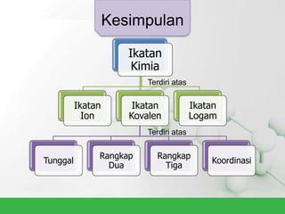 Terdiri atas
Terdiri atas
Kesimpulan
Ikatan
Kimia
Tunggal
Rangkap
Dua
Rangkap
Tiga
Koordinasi
Ikatan
Ion
Ikatan
Kovalen
Ikatan
Logam
 