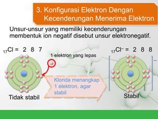 Unsur-unsur yang memiliki kecenderungan
membentuk ion negatif disebut unsur elektronegatif.
3. Konfigurasi Elektron Dengan
Kecenderungan Menerima Elektron
–
17Cl = 2 8 7 17Cl– = 2 8 8
Tidak stabil Stabil
1 elektron yang lepas
Klorida menangkap
1 elektron, agar
stabil
 