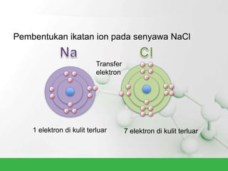 Pembentukan ikatan ion pada senyawa NaCl
Transfer
elektron
1 elektron di kulit terluar 7 elektron di kulit terluar
 