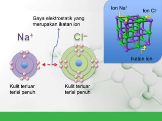 Kulit terluar
terisi penuh
Gaya elektrostatik yang
merupakan ikatan ion
Kulit terluar
terisi penuh
Ion Cl–Ion Na+
Ikatan ion
 