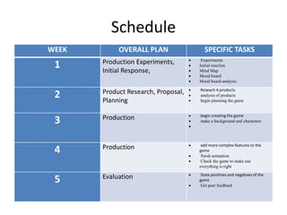 Schedule
WEEK OVERALL PLAN SPECIFIC TASKS
1 Production Experiments,
Initial Response,
 Experiments
 Initial reaction
 Mind Map
 Mood board
 Mood board analyiss
2 Product Research, Proposal,
Planning
 Reseach 4 products
 analysis of products
 begin planning the game
3 Production  begin creating the game
 make a background and characters

4 Production  add more complex features to the
game
 finish animation
 Check the game to make use
everything is right
5 Evaluation  State positives and negatives of the
game
 Get peer feedback
 