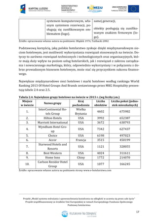 Projekt „Model systemu wdrażania i upowszechniania kształcenia na odległość w uczeniu się przez całe życie”
Projekt współfinansowany ze środków Unii Europejskiej w ramach Europejskiego Funduszu Społecznego
Podstawy hotelarstwa
17
systemem komputerowym, wła-
snym systemem rezerwacji, po-
sługują się zunifikowanym em-
blematem (logo).
samej generacji,
obiekty posługują się zunifiko-
wanym znakiem firmowym (lo-
go).
Źródło: opracowanie własne autora na podstawie: Błądek 1974, Tulibacki 2002
Podstawową korzyścią, jaką polskie hotelarstwo zyskuje dzięki międzynarodowym sie-
ciom hotelowym, jest możliwość wykorzystania rozwiązań stosowanych na świecie. Do-
tyczy to zarówno rozwiązań technicznych i technologicznych oraz organizacyjnych, któ-
re mają duży wpływ na poziom usług hotelarskich, jak i rozwiązań z zakresu zarządza-
nia i nowoczesnego marketingu, który, odpowiednio wykorzystany i w połączeniu z do-
brze prowadzonym biznesem hotelowym, może stać się przyczynkiem sukcesu finanso-
wego.
Największe międzynarodowe sieci hotelowe i marki hotelowe według rankingu World
Ranking 2013 Of Hotel Groups And Brands zestawionego przez MKG Hospitality prezen-
tują tabele 2.4 oraz 2.5.
Tabela 2.4. Największe grupy hotelowe na świecie w 2013 r. (wg liczby j.m.)
Miejsce
w świecie
Nazwa grupy
Kraj
pochodzenia
Liczba
obiektów
Liczba pokoi (jedno-
stek mieszkalnych)
1.
InterContinental Ho-
tels Group
Wielka
Brytania
4602 675982
2. Hilton Hotels USA 3992 652387
3. Marriott International USA 3672 638793
4.
Wyndham Hotel Gro-
up
USA 7342 627437
5. Choice USA 6198 497023
6. Accor Francja 3515 450199
7.
Starwood Hotels and
Resorts
USA 1121 328055
8. Best Western USA 4024 311611
9. Home Inns Chiny 1772 214070
10.
Carlson Rezidor Hotel
Group
USA 1077 166245
Źródło: opracowanie własne autora na podstawie strony www.e-hotelarstwo.com
 