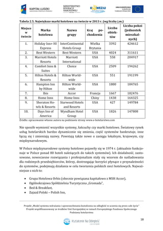 Projekt „Model systemu wdrażania i upowszechniania kształcenia na odległość w uczeniu się przez całe życie”
Projekt współfinansowany ze środków Unii Europejskiej w ramach Europejskiego Funduszu Społecznego
Podstawy hotelarstwa
18
Tabela 2.5. Największe marki hotelowe na świecie w 2013 r. (wg liczby j.m.)
Miejsce
w
świecie
Marka
hotelowa
Nazwa
grupy
Kraj po-
chodzenia
Liczba
obiek-
tów
Liczba pokoi
(jednostek
mieszkal-
nych)
1. Holiday Inn+ HI
Express
InterContinental
Hotels Group
Wielka
Brytania
3392 424612
2. Best Western Best Western USA 4024 311611
3. Marriott Hotels
Resorts
Marriott
International
USA 558 204917
4. Comfort Inns &
Suites
Choice USA 2509 194262
5. Hilton Hotels &
Resorts
Hilton World-
wide
USA 551 191199
6. Hampton Inn
by Hilton
Hilton World-
wide
USA 1880 184765
7. Ibis Accor Francja 1667 182476
8. Home Inns Home Inns Chiny 1438 164325
9. Sheraton Ho-
tels & Resorts
Starwood Hotels
and Resorts
USA 427 149784
10. Days Inn of
America
Wyndham Hotel
Group
USA 1826 147808
Źródło: opracowanie własne autora na podstawie strony www.e-hotelarstwo.com
Nie sposób wymienić wszystkie systemy, łańcuchy czy marki hotelowe. Światowy rynek
usług hotelarskich bardzo dynamicznie się zmienia, część systemów bankrutuje, inne
łączą się i zmieniają nazwy. Powstają także nowe o zasięgu lokalnym, krajowym, czy
międzynarodowym.
W Polsce międzynarodowe systemy hotelowe pojawiły się w 1974 r. (aktualnie funkcjo-
nuje w Polsce ponad 80 hoteli należących do takich systemów). Ich działalność, zasto-
sowane, nowoczesne rozwiązania i profesjonalizm stały się wzorem do naśladowania
dla rodzimych przedsiębiorców, którzy, dostrzegając korzyści płynące z przynależności
do systemów, podejmują działania w celu tworzenia polskich sieci hotelowych. Najważ-
niejsze z nich to:
 Grupa Hotelowa Orbis (obecnie powiązana kapitałowo z MSH Accor),
 Ogólnokrajowa Spółdzielnia Turystyczna „Gromada”,
 Bed & Breakfast,
 Zajazd Polski – Polish Inn,
 