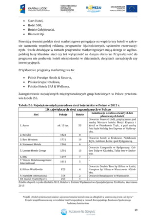 Projekt „Model systemu wdrażania i upowszechniania kształcenia na odległość w uczeniu się przez całe życie”
Projekt współfinansowany ze środków Unii Europejskiej w ramach Europejskiego Funduszu Społecznego
Podstawy hotelarstwa
19
 Start Hotel,
 Hotel 500,
 Hotele Gołębiewski,
 Diament itp.
Powstają również polskie sieci marketingowe polegające na współpracy hoteli w zakre-
sie tworzenia wspólnej reklamy, programów lojalnościowych, systemów rezerwacyj-
nych. Hotele działające w ramach programów marketingowych mają dostęp do ogólno-
polskiej bazy klientów sieci czy też wyłączność na danym obszarze. Przynależność do
programu nie pozbawia hoteli niezależności w działaniach, decyzjach zarządczych czy
inwestycyjnych.
Przykładowe programy marketingowe to:
 Polish Prestige Hotels & Resorts,
 Polska Grupa Hotelowa,
 Polskie Hotele SPA & Wellness.
Zaangażowanie największych międzynarodowych grup hotelowych w Polsce przedsta-
wia tabela 2.6.
Tabela 2.6. Największe międzynarodowe sieci hotelarskie w Polsce w 2012 r.
10 największych sieci zagranicznych w Polsce
Sieć Pokoje Hotele
Lokalizacje ostatnio otwartych lub
planowanych hoteli
1. Accor ok. 10 tys. 53
Otwarcie Novotel Łódź, przyłączenie pod
markę Mercure hotelu Motyl Krynica i
Vestil w Piotrkowie Tryb., a pod markę
Ibis Style Holiday Inn Express w Wałbrzy-
chu.
2. Rezidor 1822 8 –
3. Best Western 1731 19
Otwarcie hoteli w Krakowie, Piotrkowie
Tryb., Lublinie, Łebie i pod Bydgoszczą.
4. Starwood Hotels 1546 6 –
5. Louvre Hotels Group 1501 13
Otwarcie Campanile w Bydgoszczy, Gol-
den Tulip w Gdańsku, Tulip Inn w Krako-
wie.
6. IHG 1197 7 –
7. Vienna Hotelmanagement
International
1011 5
–
8. Hilton Worldwide 823 4
Otwarcie Double Tree by Hilton w Łodzi,
Hampton by Hilton w Warszawie i Gdań-
sku.
9. Marriott International 754 2 Otwarcie Renaissance w Warszawie.
10. Global Hyatt (Hyatt) 250 1 –
Źródło: Raport z rynku HoReCa 2013, Hotelarz, Polskie Wydawnictwa Specjalistyczne ProMedia, Warszawa
2013
 
