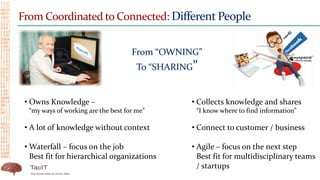 From Coordinated to Connected: Different People
From “OWNING”
To “SHARING”
• Owns Knowledge –
“my ways of working are the ...