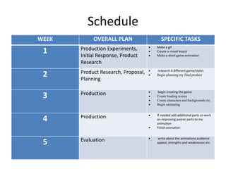Schedule
WEEK OVERALL PLAN SPECIFIC TASKS
1 Production Experiments,
Initial Response, Product
Research
 Make a gif
 Create a mood board
 Make a short game animation
2 Product Research, Proposal,
Planning
 research 4 different game/styles
 Begin planning my final product
3 Production  begin creating the game
 Create loading screen
 Create characters and backgrounds etc.
 Begin animating
4 Production  If needed add additional parts or work
on improving poorer parts to my
animation
 Finish animation
5 Evaluation  write about the animations audience
appeal, strengths and weaknesses etc.
 