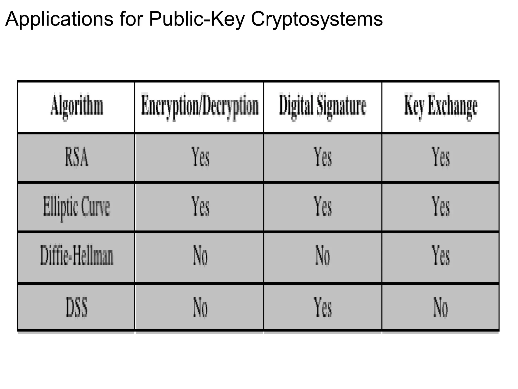 Applications for Public-Key Cryptosystems
 