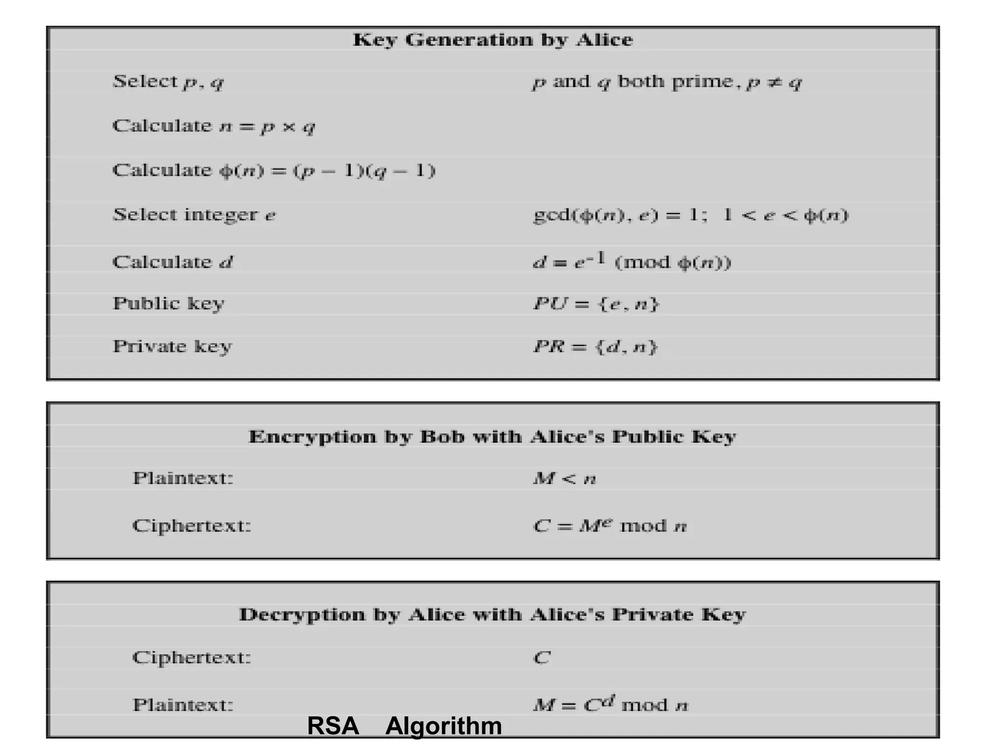 RSA Algorithm
 