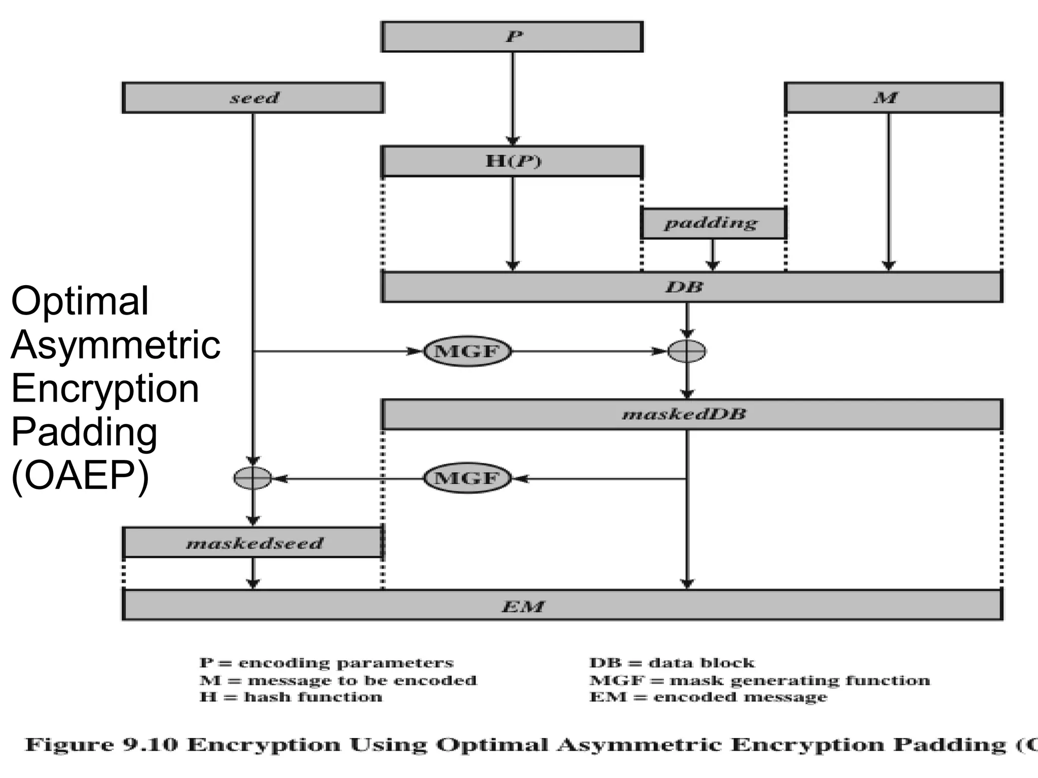 Optimal
Asymmetric
Encryption
Padding
(OAEP)
 
