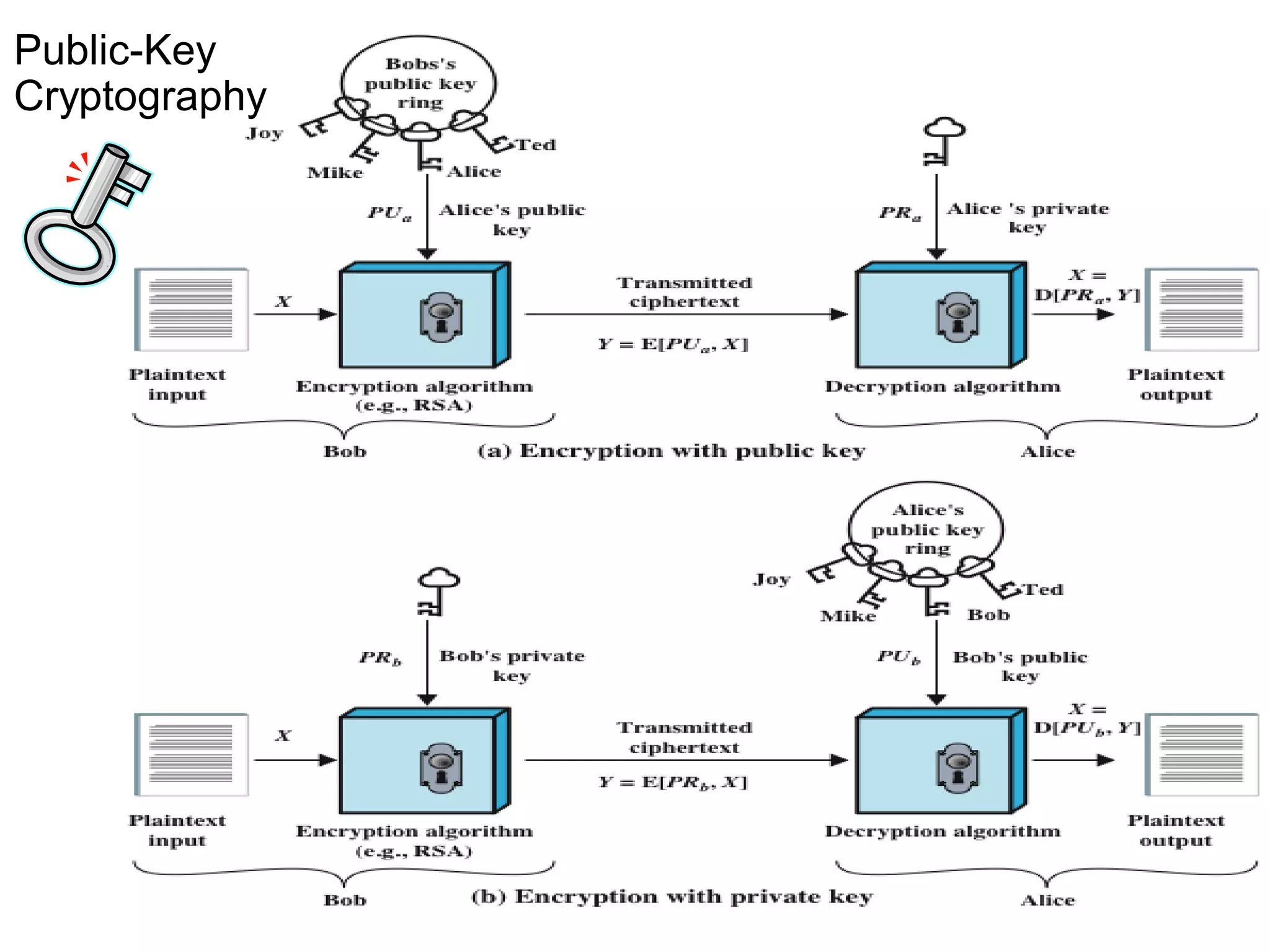 Public-Key
Cryptography
 