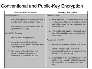 Conventional and Public-Key Encryption
 