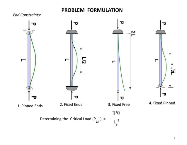 2.Dynamic stability of beams with damping under periodic loads | PPT