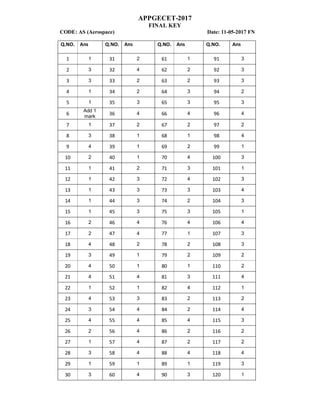 APPGECET-2017
FINAL KEY
CODE: AS (Aerospace) Date: 11-05-2017 FN
Q.NO. Ans Q.NO. Ans Q.NO. Ans Q.NO. Ans
1 1 31 2 61 1 91 3
2 3 32 4 62 2 92 3
3 3 33 2 63 2 93 3
4 1 34 2 64 3 94 2
5 1 35 3 65 3 95 3
6
Add 1
mark
36 4 66 4 96 4
7 1 37 2 67 2 97 2
8 3 38 1 68 1 98 4
9 4 39 1 69 2 99 1
10 2 40 1 70 4 100 3
11 1 41 2 71 3 101 1
12 1 42 3 72 4 102 3
13 1 43 3 73 3 103 4
14 1 44 3 74 2 104 3
15 1 45 3 75 3 105 1
16 2 46 4 76 4 106 4
17 2 47 4 77 1 107 3
18 4 48 2 78 2 108 3
19 3 49 1 79 2 109 2
20 4 50 1 80 1 110 2
21 4 51 4 81 3 111 4
22 1 52 1 82 4 112 1
23 4 53 3 83 2 113 2
24 3 54 4 84 2 114 4
25 4 55 4 85 4 115 3
26 2 56 4 86 2 116 2
27 1 57 4 87 2 117 2
28 3 58 4 88 4 118 4
29 1 59 1 89 1 119 3
30 3 60 4 90 3 120 1