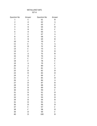 Question No Answer Question No Answer
1 C 61 B
2 A 62 A
3 A 63 C
4 B 64 D
5 B 65 C
6 A 66 A
7 C 67 A
8 D 68 A
9 B 69 B
10 A 70 C
11 C 71 A
12 D 72 D
13 C 73 A
14 C 74 D
15 A 75 B
16 B 76 A
17 C 77 B
18 C 78 C
19 A 79 C
20 A 80 C
21 C 81 A
22 D 82 D
23 D 83 D
24 A 84 C
25 C 85 D
26 A 86 A
27 D 87 B
28 D 88 B
29 B 89 D
30 B 90 C
31 B 91 D
32 B 92 B
33 A 93 D
34 B 94 B
35 D 95 A
36 D 96 D
37 C 97 C
38 C 98 D
39 D 99 C
40 D 100 B
METALLURGY (MT)
SET-A