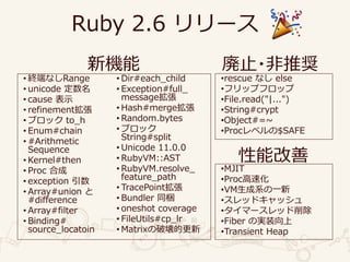 Ruby 2.6 `
? KˤʤRange
? unicode 
? cause ʾ
? refinement
? ֥å to_h
? Enum#chain
? #Arithmetic
Sequence
? Kernel#then
? Proc ϳ
? exception 
? Array#union 
#difference
? Array#filter
? Binding#
source_locatoin
? Dir#each_child
? Exception#full_
message
? Hash#merge
? Random.bytes
? ֥å
String#split
? Unicode 11.0.0
? RubyVM::AST
? RubyVM.resolve_
feature_path
? TracePoint
? Bundler ͬy
? oneshot coverage
? FileUtils#cp_lr
? MatrixƉĸ
?rescue ʤ else
?եåץեå
?File.read("|...")
?String#crypt
?Object#=~
?Proc٥$SAFE
?MJIT
?Procٻ
?VMϵһ
?åɥå
?ީ`å
?Fiber Όgװ
?Transient Heap
C ֹ?ƊX
ܸ
 