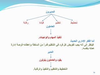 ‫المديرون‬
‫رقابة‬ ‫قيادة‬ ‫تنظيم‬ ‫تخطيط‬
‫ون‬ ‫العام‬
‫ماد‬ ‫والوا‬ ‫المااق‬ ‫تنفيل‬.
‫الفديث‬ ‫اإلدارس‬ ‫ر‬ ‫الف‬ ‫رما‬
‫فرص‬ ‫وإعتااا‬ ‫تة‬ ‫ال‬ ‫من‬ ً‫ا‬‫مدر‬ ‫التنظيق‬ ‫فل‬ ‫فرد‬ ‫ل‬ ‫تفويض‬ ‫ج‬ ‫ي‬ ‫رنا‬ ‫إل‬ ‫فينظر‬‫إدارر‬ ‫ة‬
‫ا‬ ‫منف‬ ‫ا‬ ‫عم‬.
‫المدير‬
‫يقود‬‫يتولون‬ ‫ون‬ ‫والعام‬
‫والرمامة‬ ‫والتنفيل‬ ‫والتنظيق‬ ‫التختيت‬.
14
 