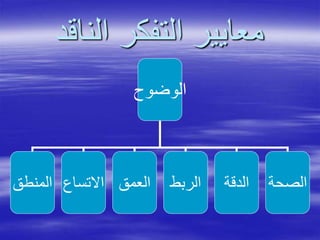 ‫الناقد‬ ‫التفكر‬ ‫معايير‬
‫الوضوح‬
‫المنطق‬ ‫االتساع‬ ‫العمق‬ ‫الربط‬ ‫الدقة‬ ‫الصحة‬
 