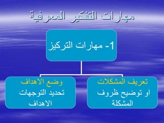 ‫المعرفية‬ ‫التفكير‬ ‫مهارات‬
1-‫التركيز‬ ‫مهارات‬
‫االهداف‬ ‫وضع‬
‫التوجهات‬ ‫تحديد‬
‫االهداف‬
‫المشكالت‬ ‫تعريف‬
‫ظروف‬ ‫توضيح‬ ‫او‬
‫المشكلة‬
 