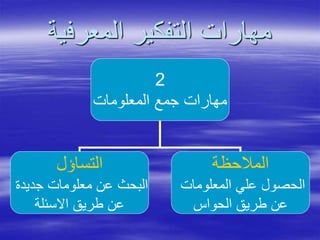 ‫المعرفية‬ ‫التفكير‬ ‫مهارات‬
2
‫المعلومات‬ ‫جمع‬ ‫مهارات‬
‫التساؤل‬
‫جديدة‬ ‫معلومات‬ ‫عن‬ ‫البحث‬
‫االسئلة‬ ‫طريق‬ ‫عن‬
‫المالحظة‬
‫المعلومات‬ ‫علي‬ ‫الحصول‬
‫الحواس‬ ‫طريق‬ ‫عن‬
 