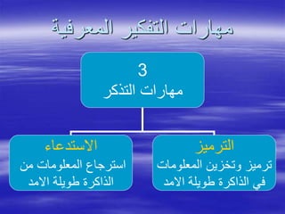 ‫المعرفية‬ ‫التفكير‬ ‫مهارات‬
3
‫التذكر‬ ‫مهارات‬
‫االستدعاء‬
‫من‬ ‫المعلومات‬ ‫استرجاع‬
‫االمد‬ ‫طويلة‬ ‫الذاكرة‬
‫الترميز‬
‫المعلومات‬ ‫وتخزين‬ ‫ترميز‬
‫االمد‬ ‫طويلة‬ ‫الذاكرة‬ ‫في‬
 