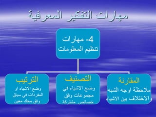 ‫المعرفية‬ ‫التفكير‬ ‫مهارات‬
4-‫مهارات‬
‫المعلومات‬ ‫تنظيم‬
‫الترتيب‬
‫او‬ ‫االشياء‬ ‫وضع‬
‫سياق‬ ‫في‬ ‫المفردات‬
‫معين‬ ‫محك‬ ‫وفق‬
‫التصنيف‬
‫في‬ ‫االشياء‬ ‫وضع‬
‫وفق‬ ‫مجموعات‬
‫مشتركة‬ ‫خصائص‬
‫المقارنة‬
‫الشبه‬ ‫اوجه‬ ‫مالحظة‬
‫واالختالف‬‫االشياء‬ ‫بين‬
 