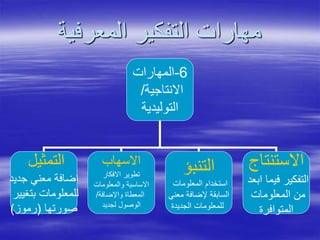 ‫المعرفية‬ ‫التفكير‬ ‫مهارات‬
6-‫المهارات‬
‫االنتاجية‬/
‫التوليدية‬
‫التمثيل‬
‫جديد‬ ‫معني‬ ‫اضافة‬
‫بتغيير‬ ‫للمعلومات‬
‫صورتها‬(‫رموز‬)
‫االسهاب‬
‫االفكار‬ ‫تطوير‬
‫والمعلومات‬ ‫االساسية‬
‫واإلضافة‬ ‫المعطاة‬/
‫لجديد‬ ‫الوصول‬
‫التنبؤ‬
‫المعلومات‬ ‫استخدام‬
‫معني‬ ‫إلضافة‬ ‫السابقة‬
‫الجديدة‬ ‫للمعلومات‬
‫االستنتاج‬
‫ابعد‬ ‫فيما‬ ‫التفكير‬
‫المعلومات‬ ‫من‬
‫المتوافرة‬
 