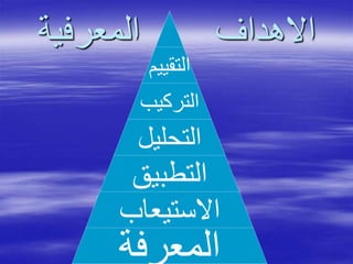 ‫المعرفية‬ ‫االهداف‬
‫التقييم‬
‫التركيب‬
‫التحليل‬
‫التطبيق‬
‫االستيعاب‬
‫المعرفة‬
 