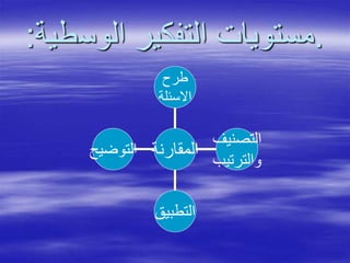 .‫الوس‬ ‫التفكير‬ ‫مستويات‬‫طية‬:
‫التوضيح‬
‫التطبيق‬
‫التصنيف‬
‫والترتيب‬
‫طرح‬
‫االسئلة‬
‫المقارنة‬
 