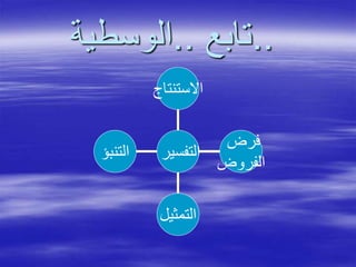 ..‫تابع‬..‫الوسطية‬
‫التنبؤ‬
‫التمثيل‬
‫فرض‬
‫الفروض‬
‫االستنتاج‬
‫التفسير‬
 