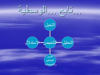 ...‫تابع‬...‫الوسطية‬
‫االستدالل‬
‫تكوين‬
‫المفاهيم‬
‫والتعميمات‬
‫التحليل‬
‫التخيل‬
‫التلخيص‬
 