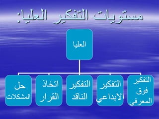 ‫الع‬ ‫التفكير‬ ‫مستويات‬‫ليا‬:
‫العليا‬
‫حل‬
‫المشكالت‬
‫اتخاذ‬
‫القرار‬
‫التفكير‬
‫الناقد‬
‫التفكير‬
‫االبداعي‬
‫التفكير‬
‫فوق‬
‫المعرفي‬
 