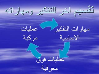 ‫تقسيم‬‫و‬ ‫للتفكير‬ ‫اخر‬‫مهاراته‬
‫التفكير‬ ‫مهارات‬
‫االساسية‬
‫فوق‬ ‫عمليات‬
‫معرفية‬
‫عمليات‬
‫مركبة‬
 