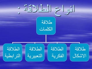 ‫الطالقة‬ ‫انواع‬:
‫طالقة‬
‫الكلمات‬
‫الطالقة‬
‫الترابطية‬
‫الطالقة‬
‫التعبيرية‬
‫الطالقة‬
‫الفكرية‬
‫طالقة‬
‫االشكال‬
 