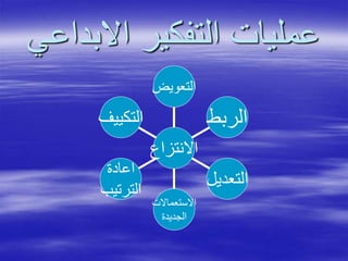 ‫االبد‬ ‫التفكير‬ ‫عمليات‬‫اعي‬
‫التعويض‬
‫الربط‬
‫التعديل‬
‫االستعماالت‬
‫الجديدة‬
‫اعادة‬
‫الترتيب‬
‫التكييف‬
‫االنتزاع‬
 