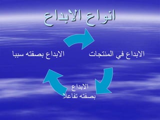 ‫االبداع‬ ‫انواع‬
‫المنتجات‬ ‫في‬ ‫االبداع‬
‫االبداع‬
‫تفاعال‬ ‫بصفته‬
‫سببا‬ ‫بصفته‬ ‫االبداع‬
 