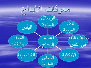 ‫االبداع‬ ‫معوقات‬
‫اليأس‬
‫العادات‬
‫والتقاليد‬
‫المعرفة‬ ‫قلة‬
‫الحماس‬
‫المفرط‬
‫االتكالية‬
‫الثقة‬ ‫ضعف‬
‫النفس‬ ‫في‬
‫افتقاد‬
‫العزيمة‬
‫الرسائل‬
‫السلبية‬
‫اعداء‬
‫النجاح‬
 