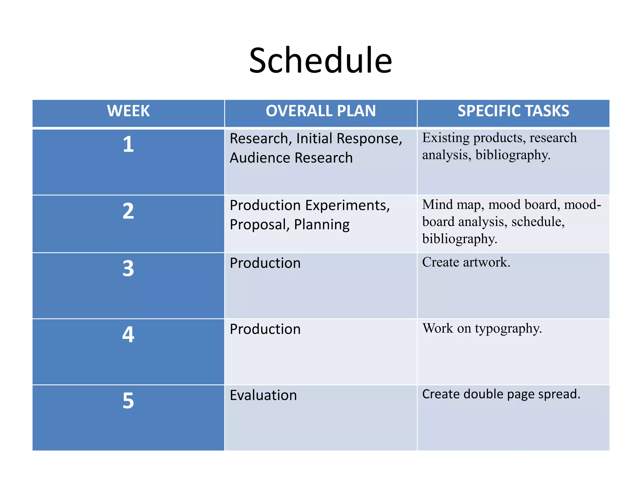 Schedule
WEEK OVERALL PLAN SPECIFIC TASKS
1 Research, Initial Response,
Audience Research
Existing products, research
analysis, bibliography.
2 Production Experiments,
Proposal, Planning
Mind map, mood board, mood-
board analysis, schedule,
bibliography.
3 Production Create artwork.
4 Production Work on typography.
5 Evaluation Create double page spread.
 