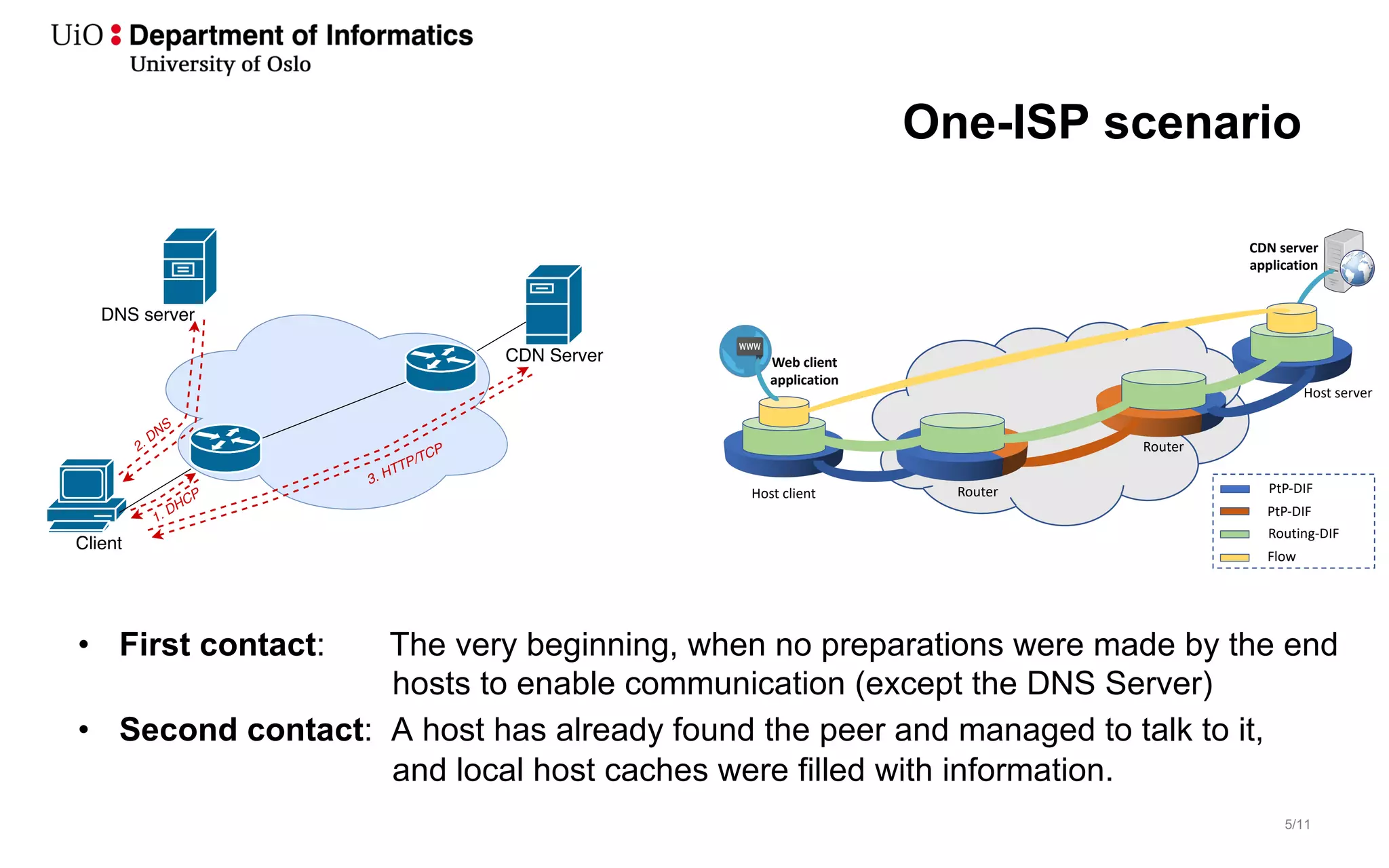 5/11
One-ISP scenario
• First contact: The very beginning, when no preparations were made by the end
hosts to enable communication (except the DNS Server)
• Second contact: A host has already found the peer and managed to talk to it,
and local host caches were filled with information.
Client
CDN Server
DNS server
1. DHCP
2. DNS
3. HTTP/TCP
Host client PtP-DIF
PtP-DIF
Routing-DIF
Flow
Web client
application
CDN server
application
Router
Router
Host server
 