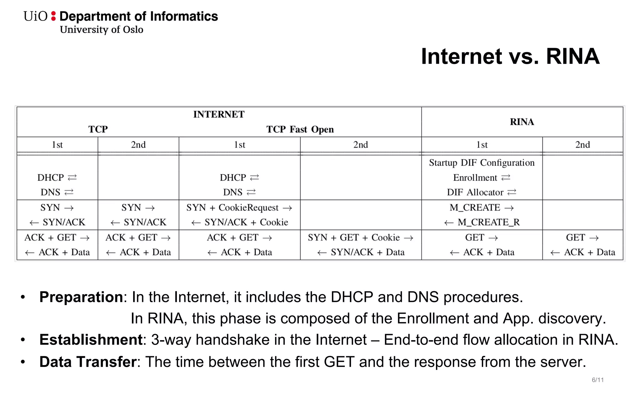 6/11
Internet vs. RINA
• Preparation: In the Internet, it includes the DHCP and DNS procedures.
In RINA, this phase is composed of the Enrollment and App. discovery.
• Establishment: 3-way handshake in the Internet – End-to-end flow allocation in RINA.
• Data Transfer: The time between the first GET and the response from the server.
 