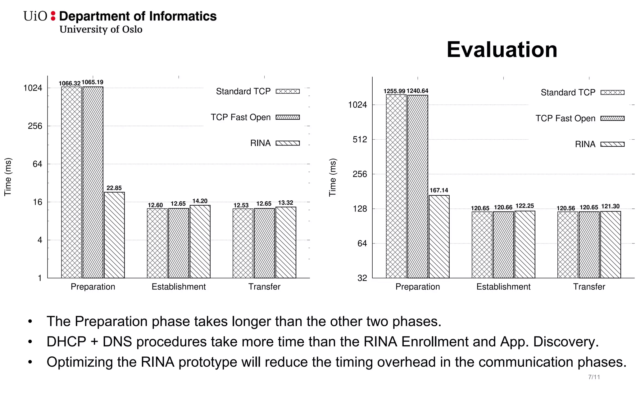 7/11
Evaluation
• The Preparation phase takes longer than the other two phases.
• DHCP + DNS procedures take more time than the RINA Enrollment and App. Discovery.
• Optimizing the RINA prototype will reduce the timing overhead in the communication phases.
1
4
16
64
256
1024
Preparation Establishment Transfer
Time(ms)
Standard TCP
1066.32
12.60 12.53
TCP Fast Open
1065.19
12.65 12.65
RINA
22.85
14.20 13.32
32
64
128
256
512
1024
Preparation Establishment Transfer
Time(ms)
Standard TCP1255.99
120.65 120.56
TCP Fast Open
1240.64
120.66 120.65
RINA
167.14
122.25 121.30
 