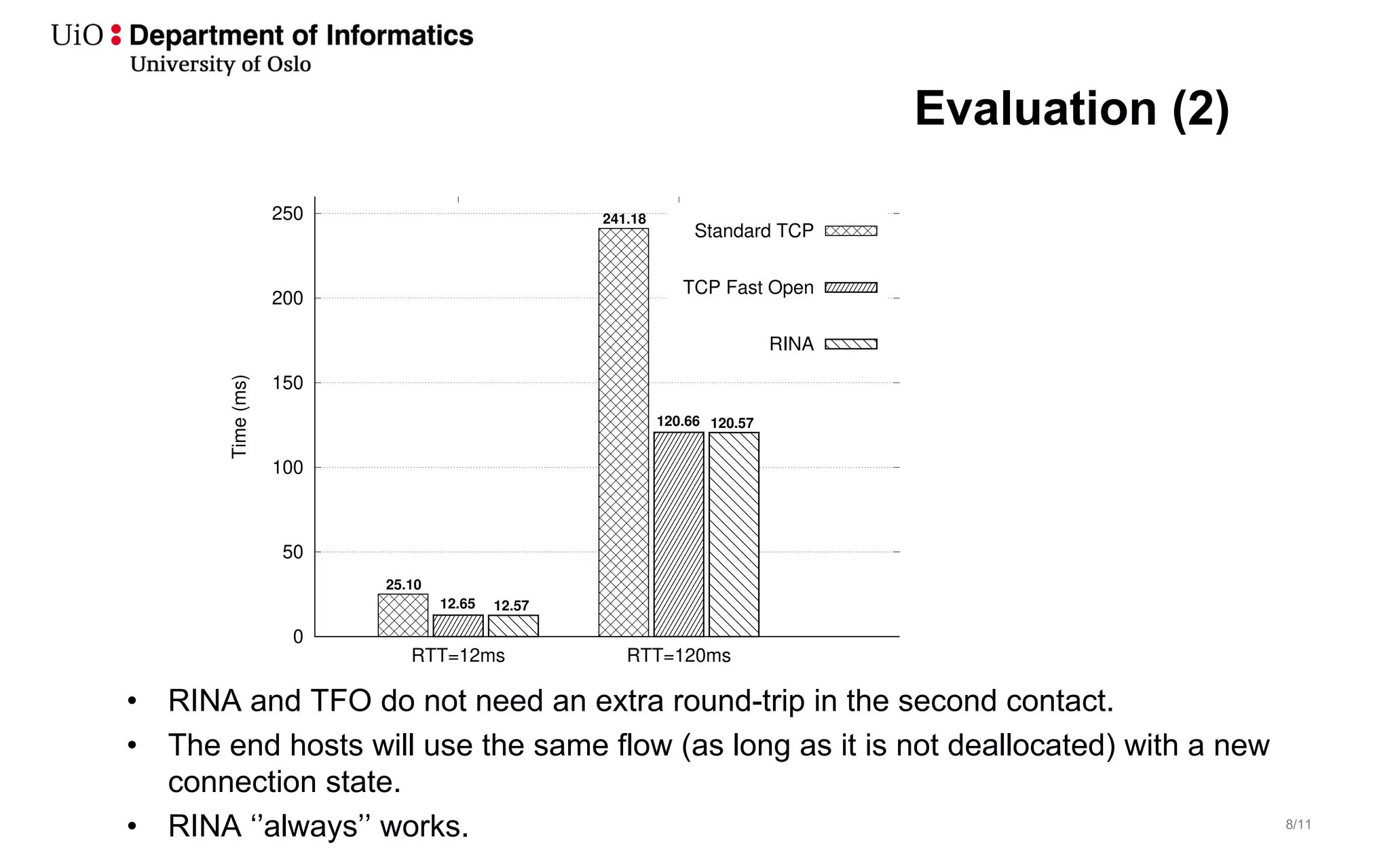 8/11
Evaluation (2)
• RINA and TFO do not need an extra round-trip in the second contact.
• The end hosts will use the same flow (as long as it is not deallocated) with a new
connection state.
• RINA ‘’always’’ works.
0
50
100
150
200
250
RTT=12ms RTT=120ms
Time(ms) Standard TCP
25.10
241.18
TCP Fast Open
12.65
120.66
RINA
12.57
120.57
 