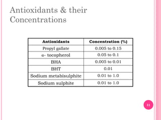 Antioxidants & their
Concentrations
Antioxidants Concentration (%)
Propyl gallate 0.005 to 0.15
- tocopherol 0.05 to 0.1
BHA 0.005 to 0.01
BHT 0.01
Sodium metabisulphite 0.01 to 1.0
Sodium sulphite 0.01 to 1.0
31
 