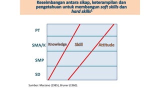 SMP
SD
SMA/K
PT
Sumber: Marzano (1985), Bruner (1960).
 