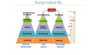 Ruang Lingkup SKL
Applying
Understanding
Knowing
Analyzing
Evaluating
Valuing
Responding
Accepting
Organizing/
Internalizing
Characterizing/
Actualizing
Experi-
menting
Questioning
Observing
Associating
Communicating
Knowledge
(Bloom)
Skill
(Dyers)
Attitude
(Krathwohl)
SD
SMP
SMA/K
PT
Creating
 