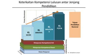 Mata PelajaranMata PelajaranMata PelajaranMata PelajaranMata PelajaranMata PelajaranMata Pelajaran
Mata PelajaranMata PelajaranMata PelajaranMata PelajaranMata PelajaranMata Pelajaran
Mata PelajaranMata PelajaranMata PelajaranMata PelajaranHimpunan Kompetensi Inti
Himpunan Kompetensi Dasar
KI
KelasIIII
KI
KelasIV
KI
KelasV
KI
KelasVI
KI
KelasIIII
KI
KelasIV
KI
KelasV
KI
KelasVI
KL
SD/MI
KL
SMP/MTs
KL
SMA/K/M
A
KL
PT/PTA
ProsesPembentukan
Keterkaitan Kompetensi Lulusan antar Jenjang
Pendidikan
Tujuan
Pendidikan
Nasional
ProsesPerumusan
KL : Kompetensi Lulusan
 